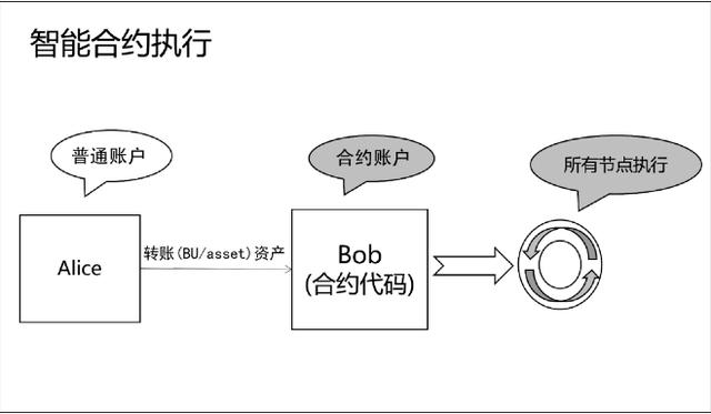 包含链上数据显示，智能合约迎来新一轮爆发的词条