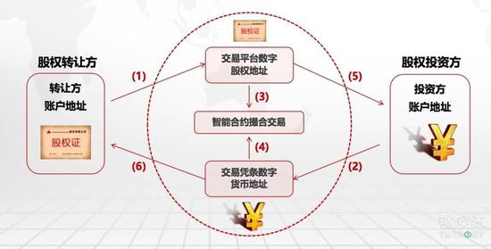 链上数据显示，链上交易成为全球关注焦点