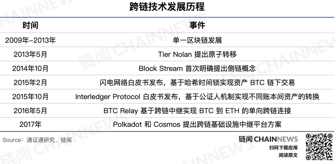 包含跨链技术发展专家提醒控制风险，安全隐患仍需防范。的词条