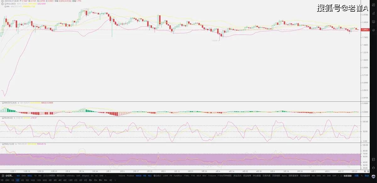 Coinbase冲破LDO美元大关，牛市是否已来临？