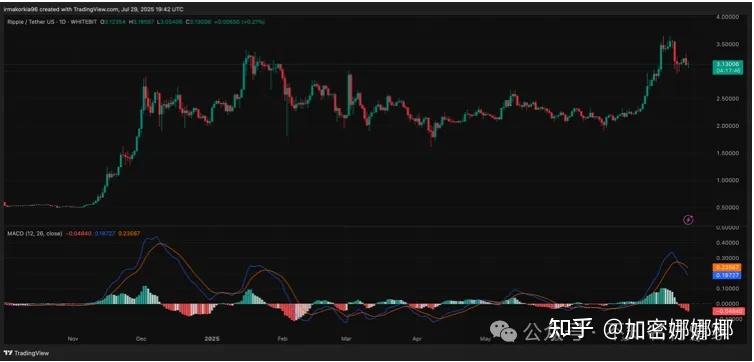 XRP遭遇大幅下滑超23.83%，投资者恐慌性抛售