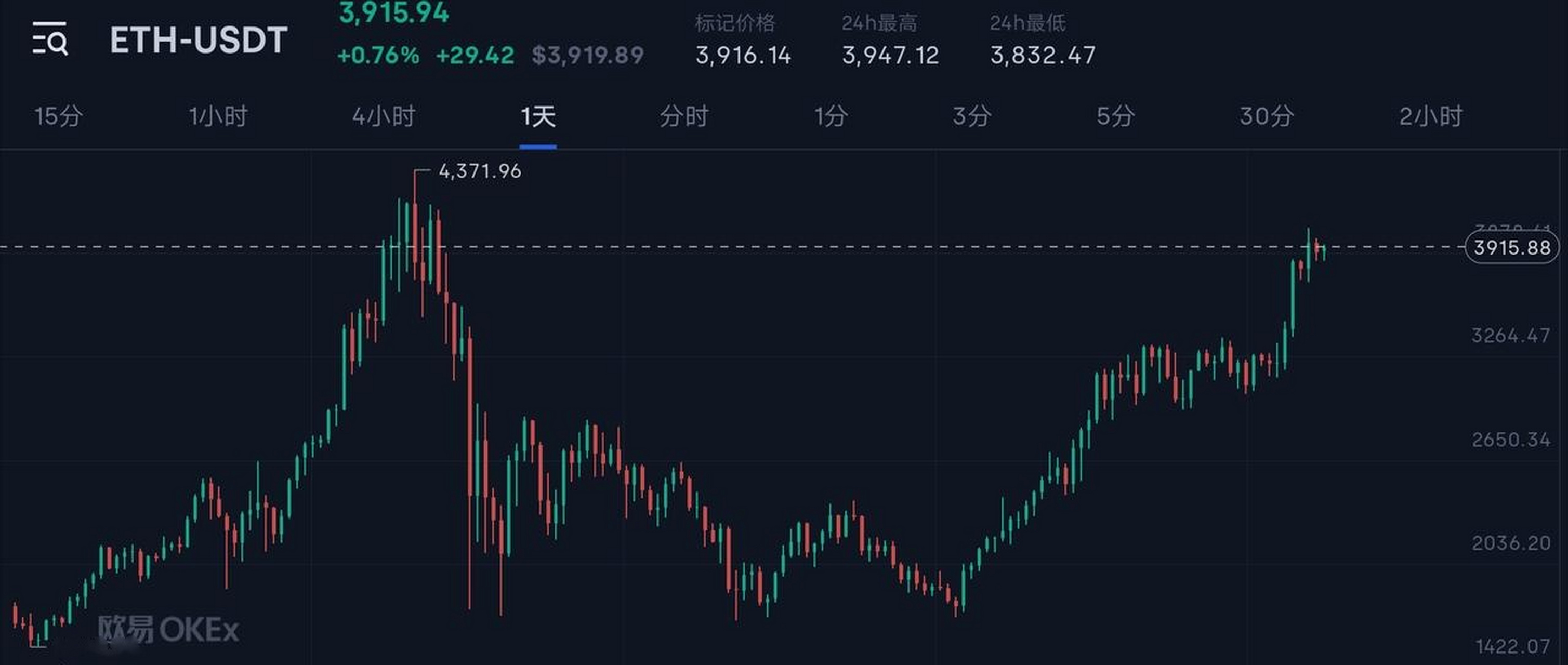 关于以太坊冲破币安美元关口，多头行情是否已经开启？，引发热议的信息